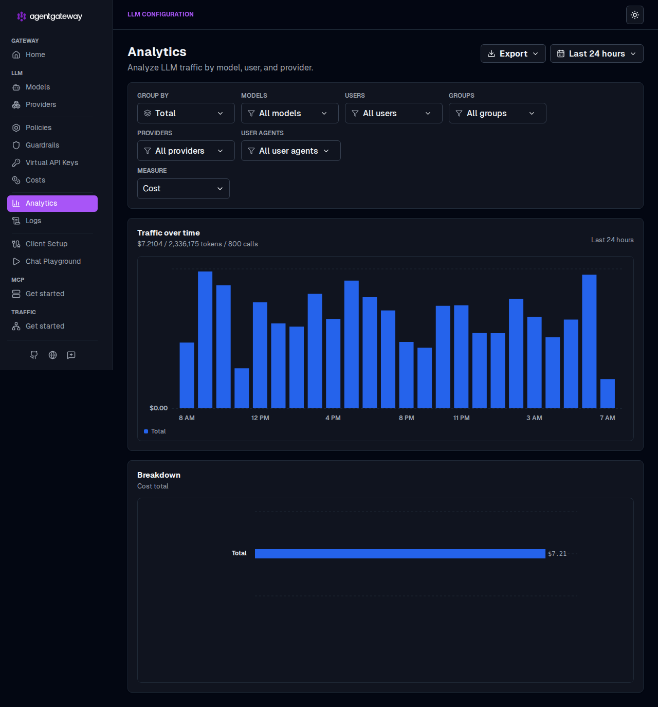 agentgateway Analytics dashboard measured in dollars, showing realized spend over time
