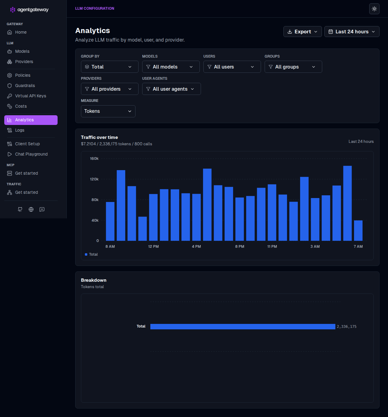 agentgateway Analytics dashboard showing token traffic over time, with group-by and measure controls