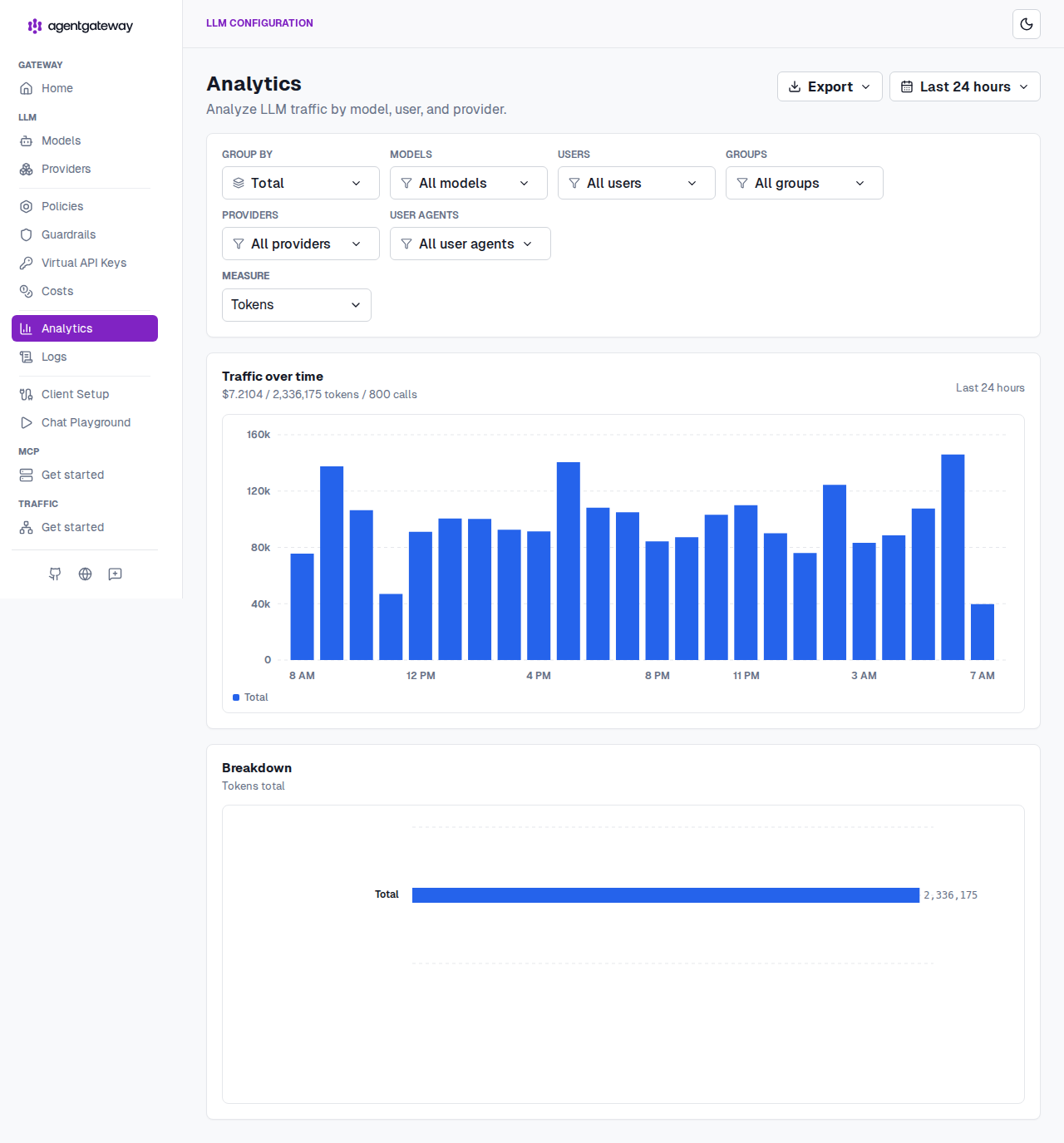 agentgateway Analytics dashboard showing token traffic over time, with group-by and measure controls